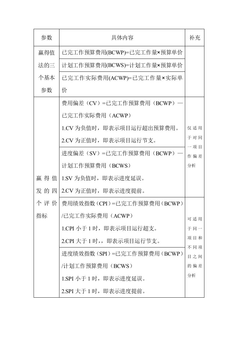 赢得值法的三个基本参数和四个评价指标(自建)