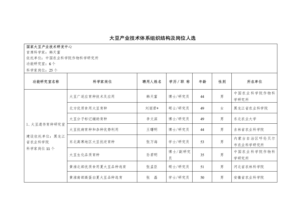 大豆现代产业技术体系建设实施方案表