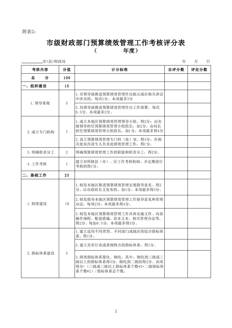 附件1省级部门预算绩效管理工作考核评分表