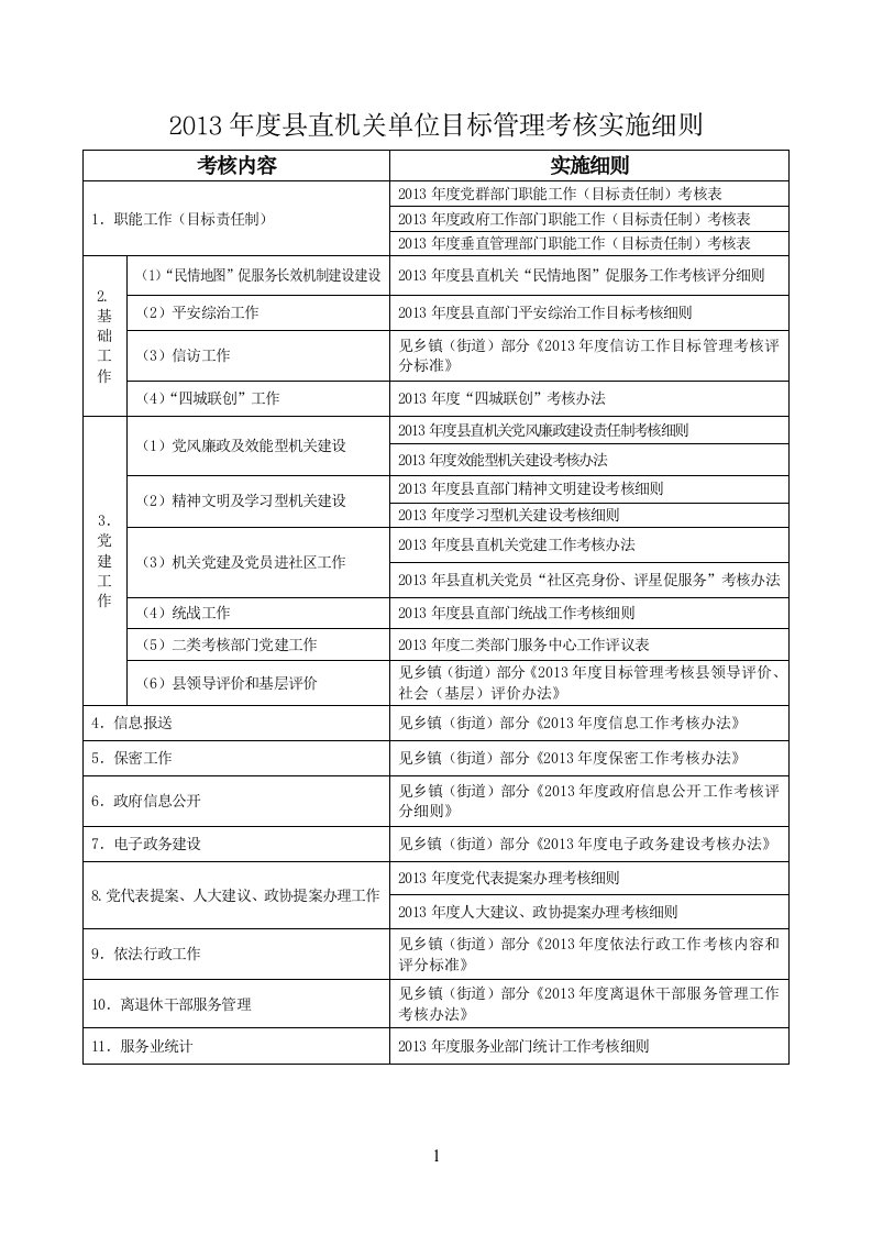 2013年度县直机单位目标管理考核实施细则