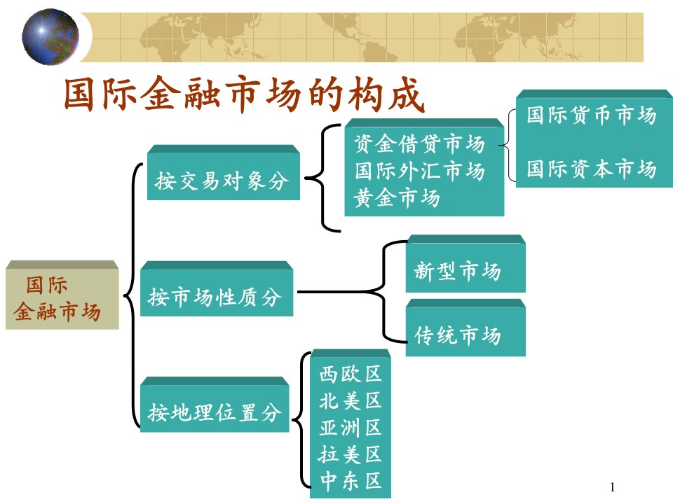 国际金融第七章