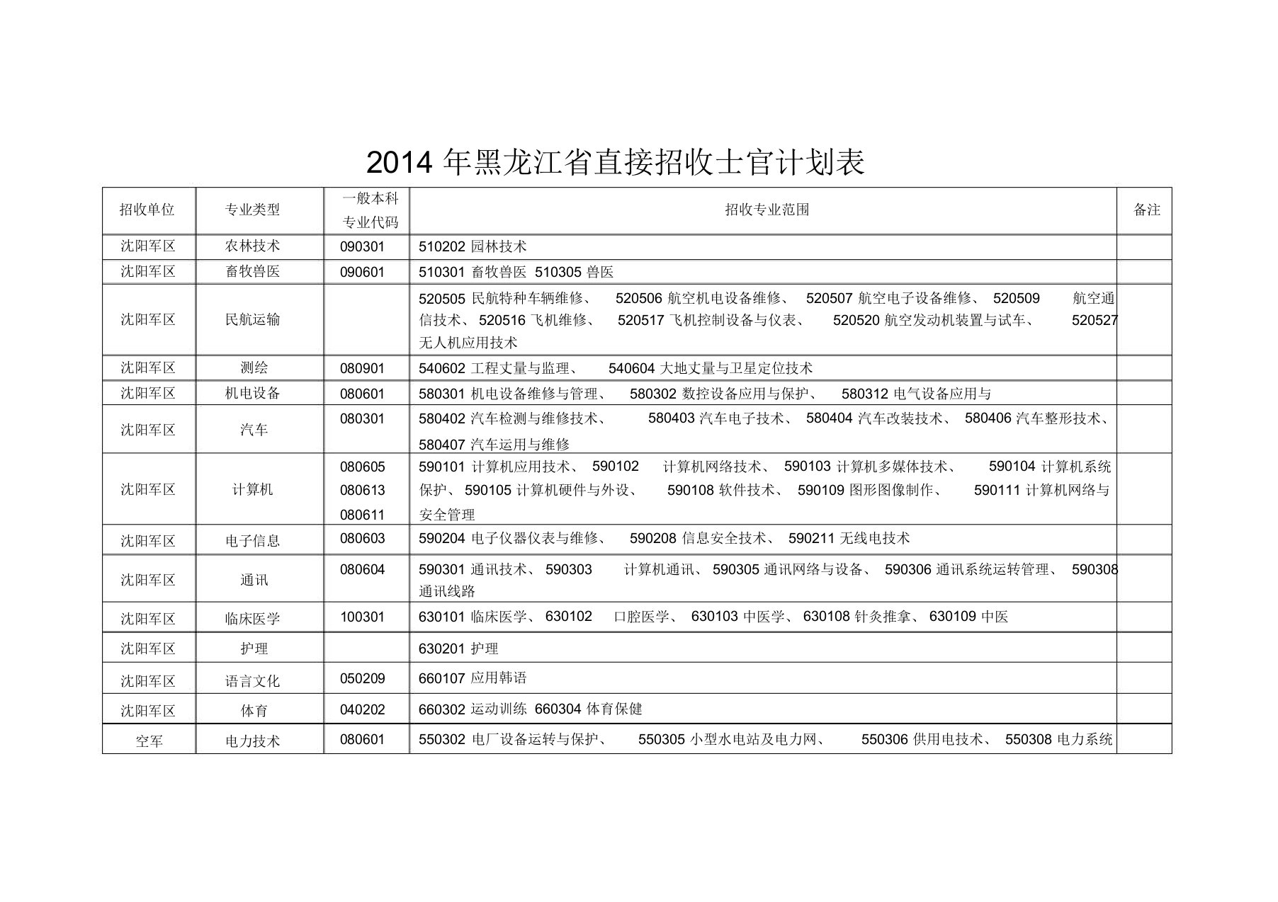 2014年黑龙江直接招收士官计划表