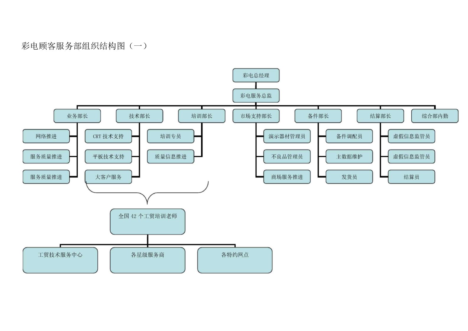 家电售后服务体系组织架构图