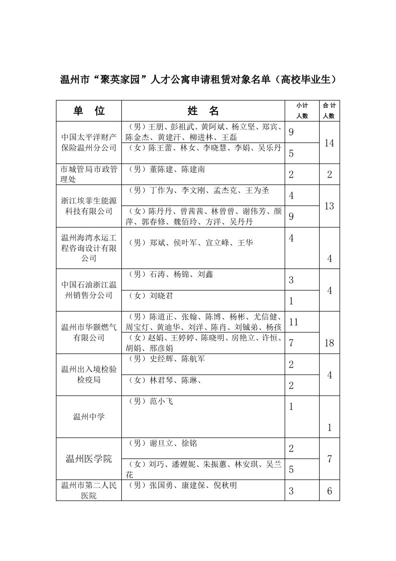 温州市“聚英家园”人才公寓申请租赁对象名单（高校毕业生）.doc