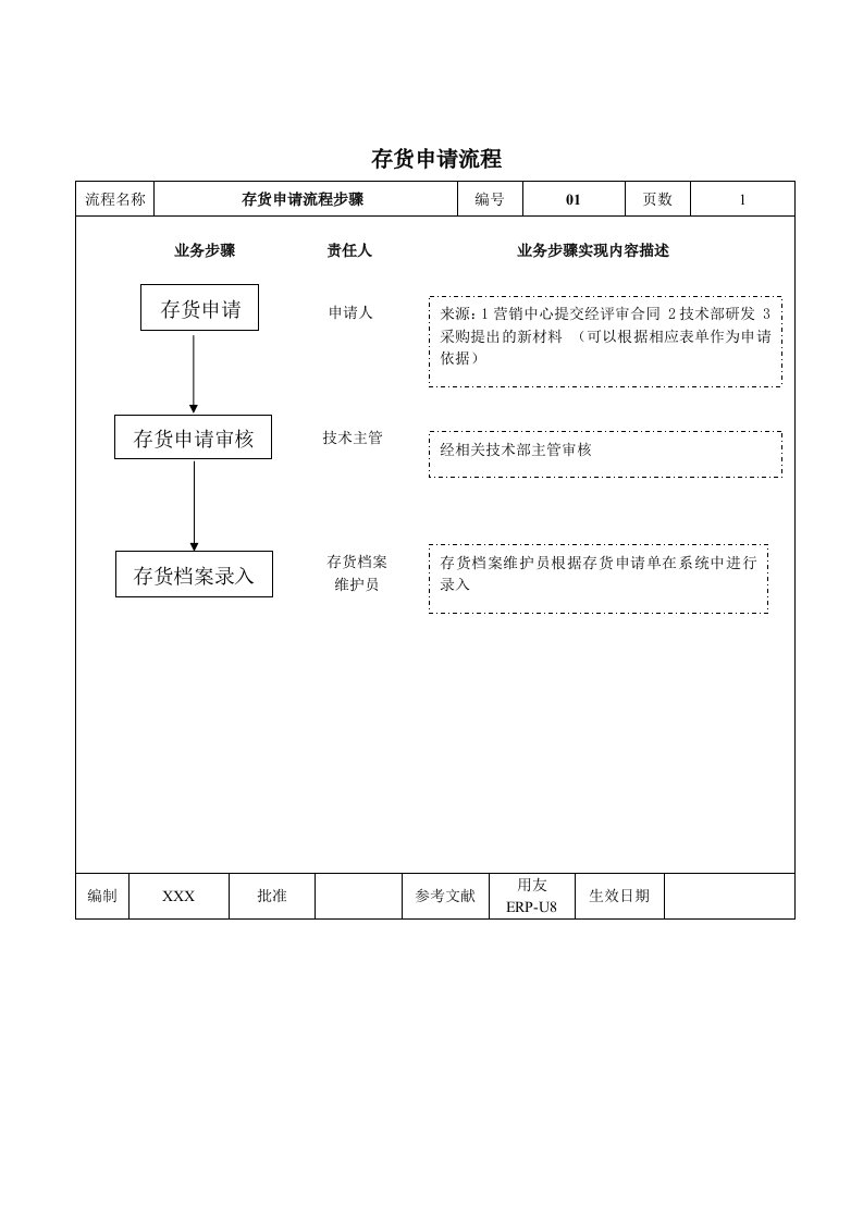 高科技制造企业ERP操作流程及操作说明(上)用友ERP-U