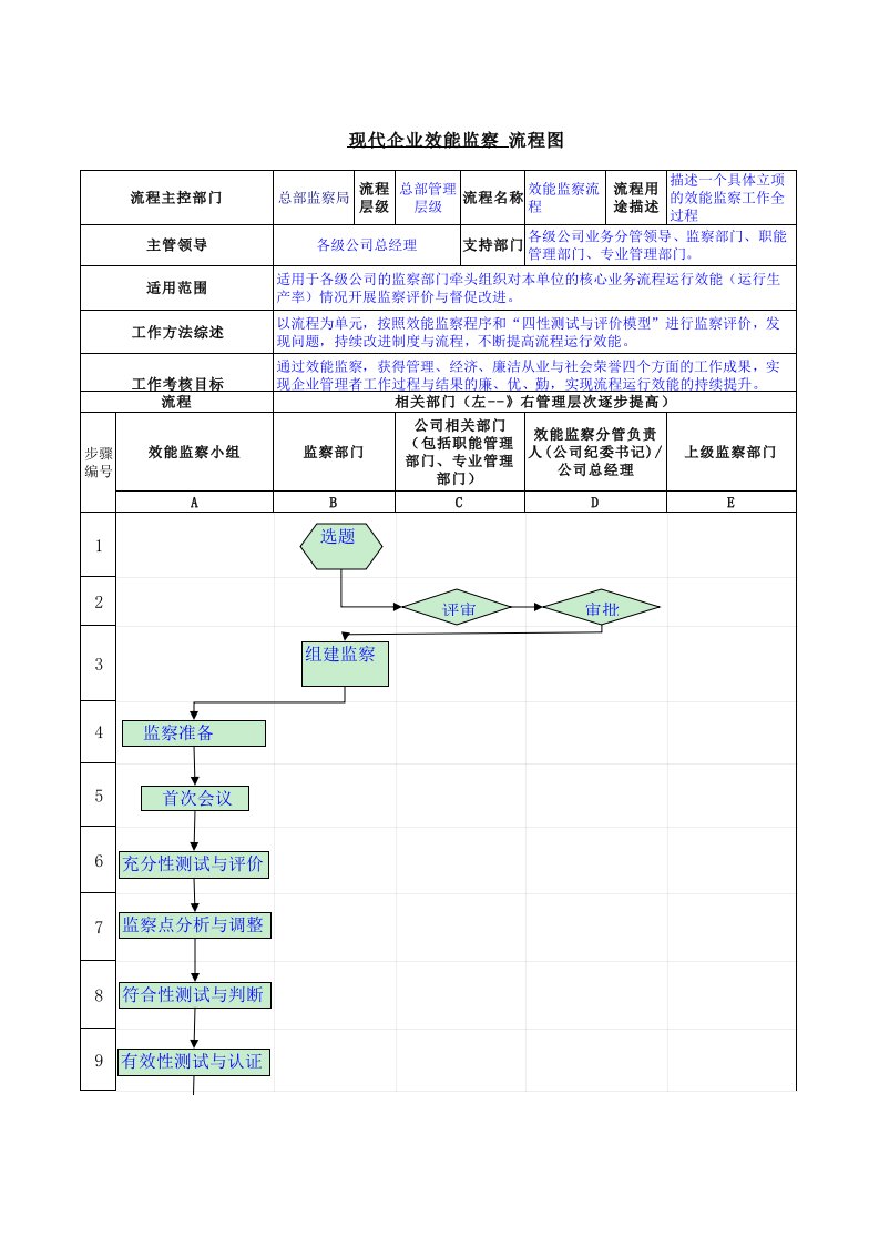 现代企业效能监察流程