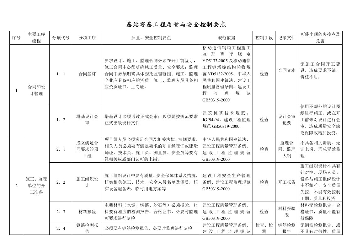 基站塔基工程质量与安全控制要点