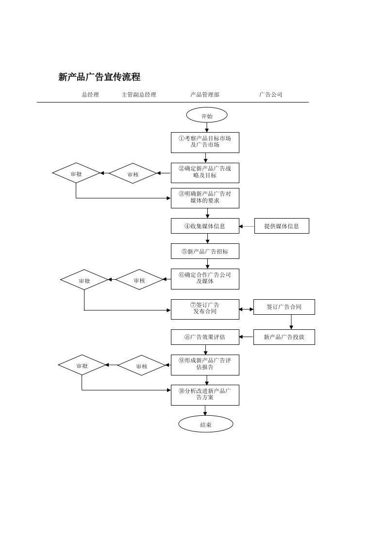 新产品广告宣传流程