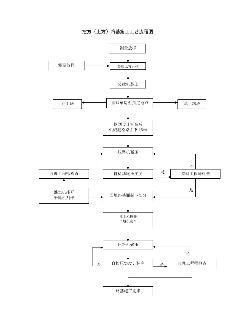 各类工程施工工艺流程图