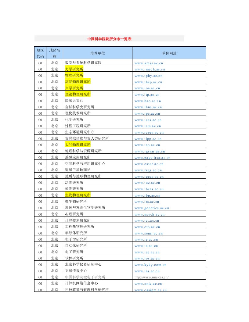 中科院研究所分布表