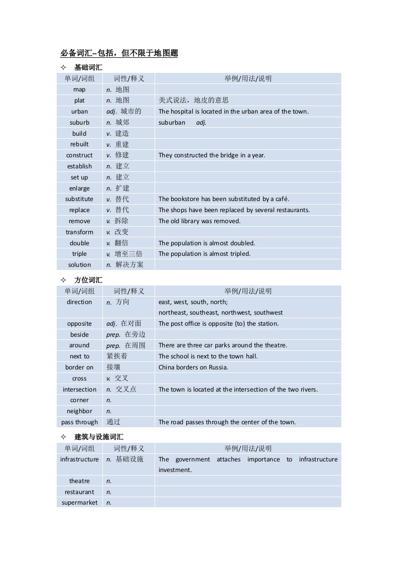 地图题必备词汇及表达法