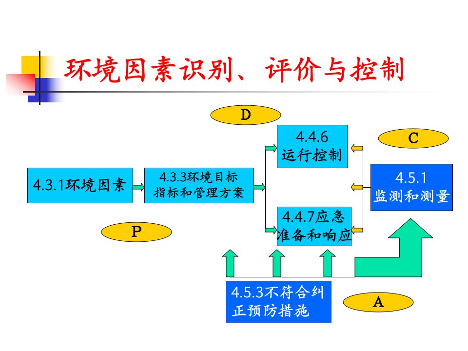 环境管理体系环境因素识别评价与控制