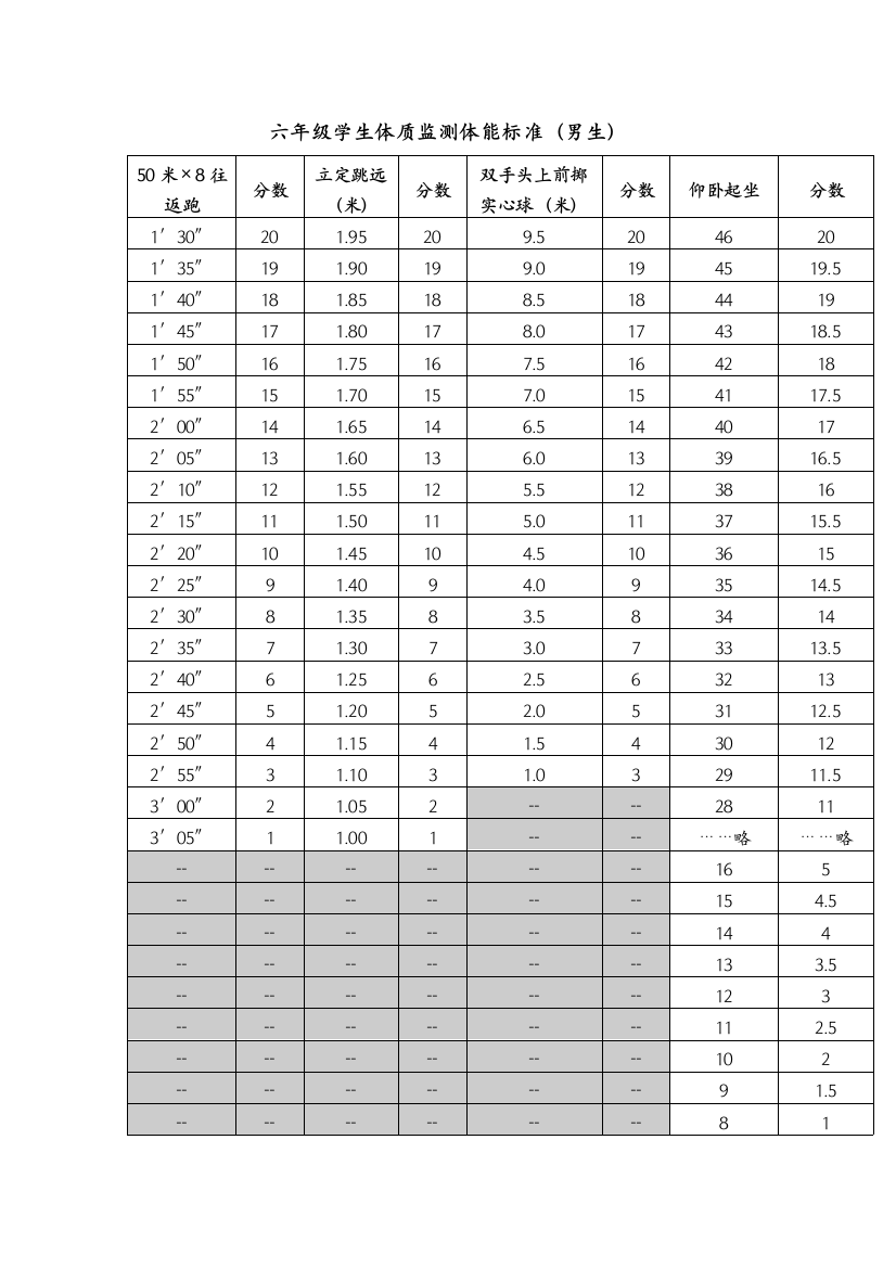 六年级学生体质监测体能标准