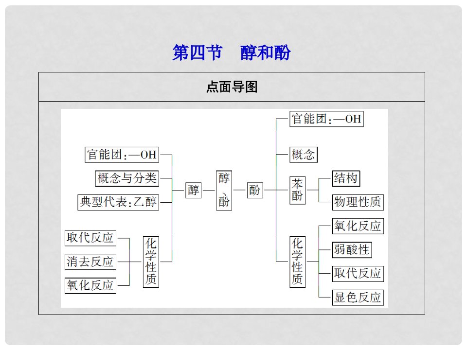 高考化学第一轮复习