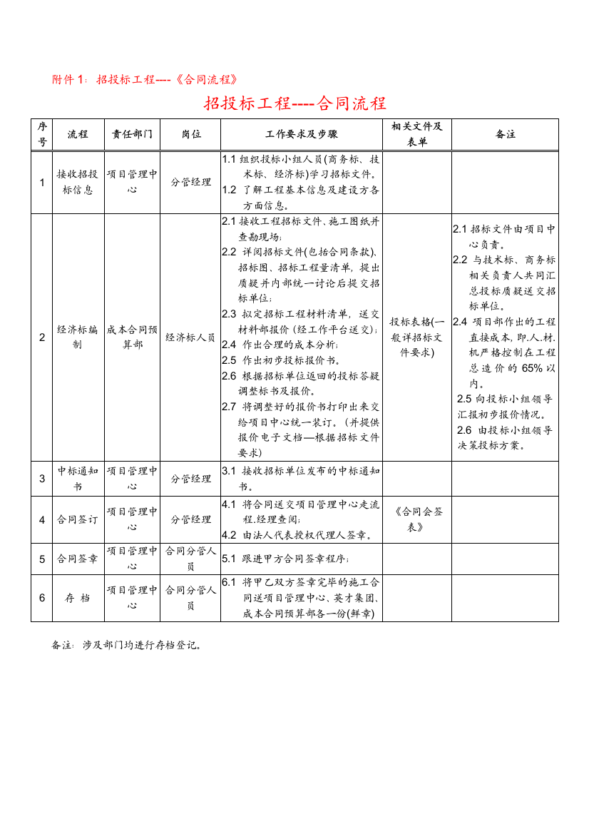 3.28招投标合同、非招投标合同流程