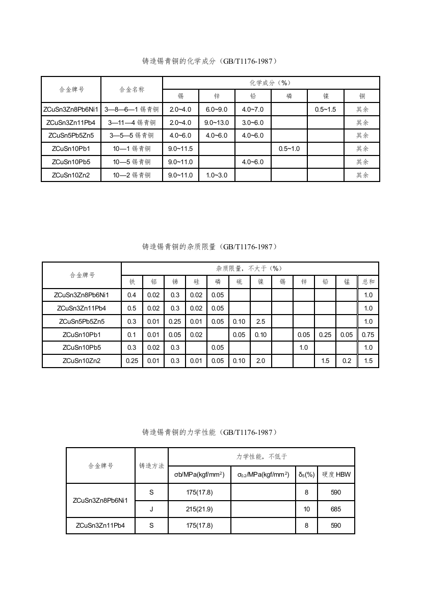 铸造锡青铜的化学成分（GBT1176-1987）