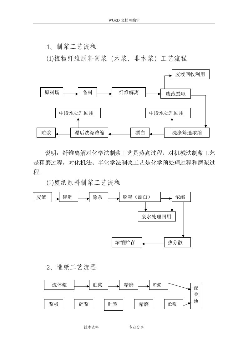 最全造纸工艺设计流程