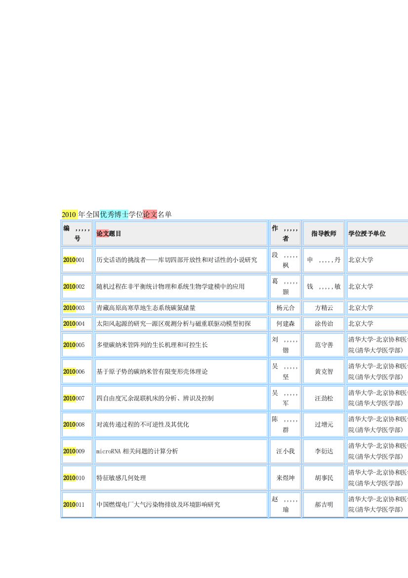 2010年全国最优良博士学位论文