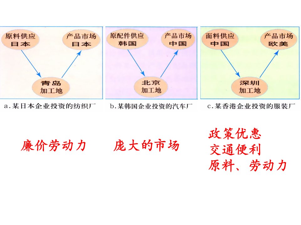 522人教版产业转移以东亚为例