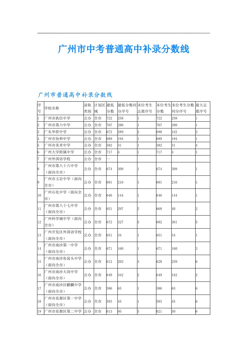 广州市中考普通高中补录分数线