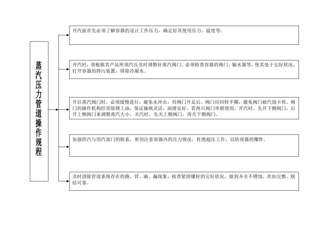 蒸汽压力管道操作规程