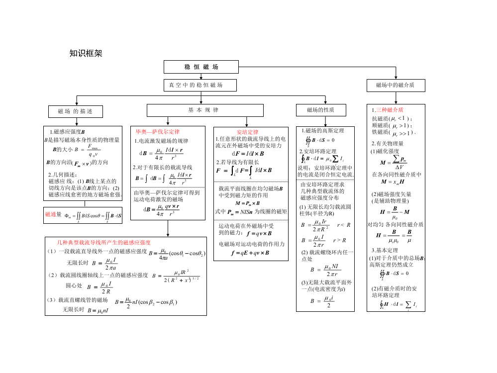 大学物理知识点总结框图