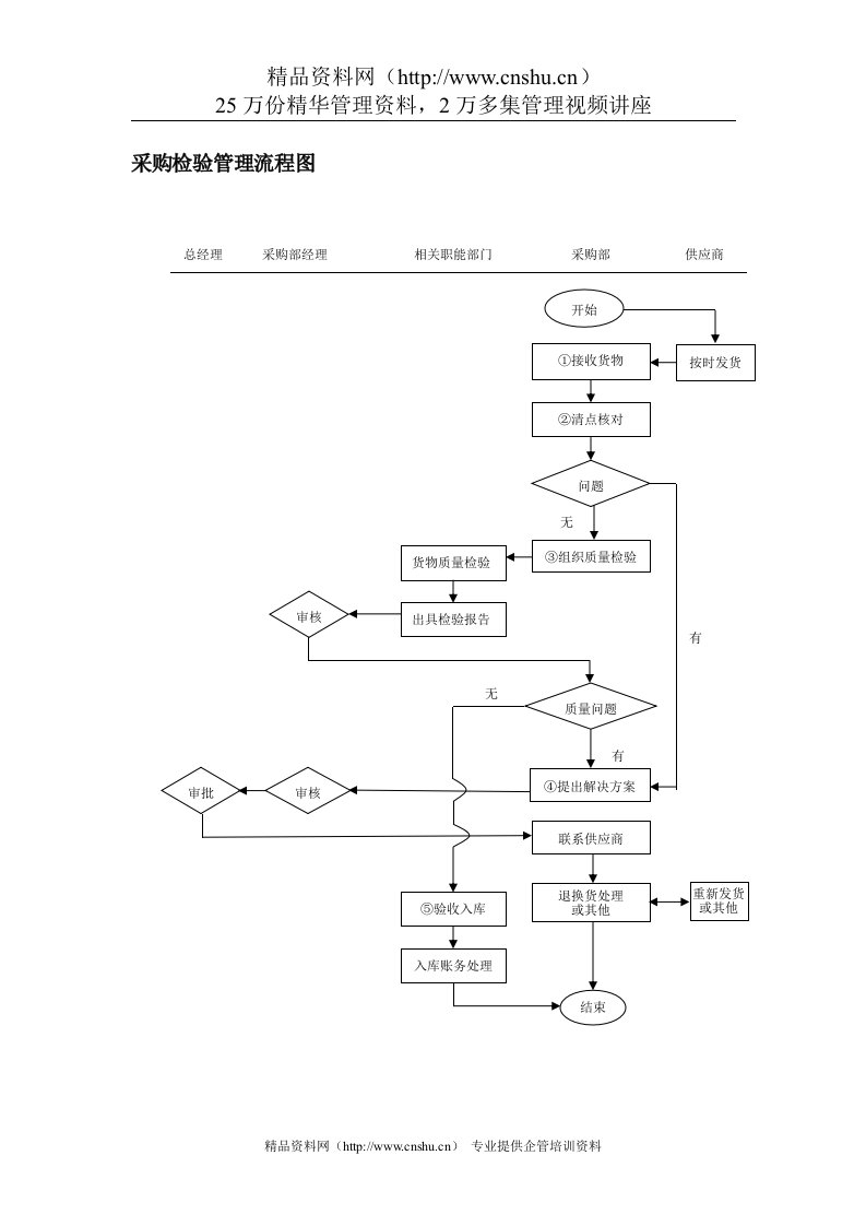 采购检验管理流程图