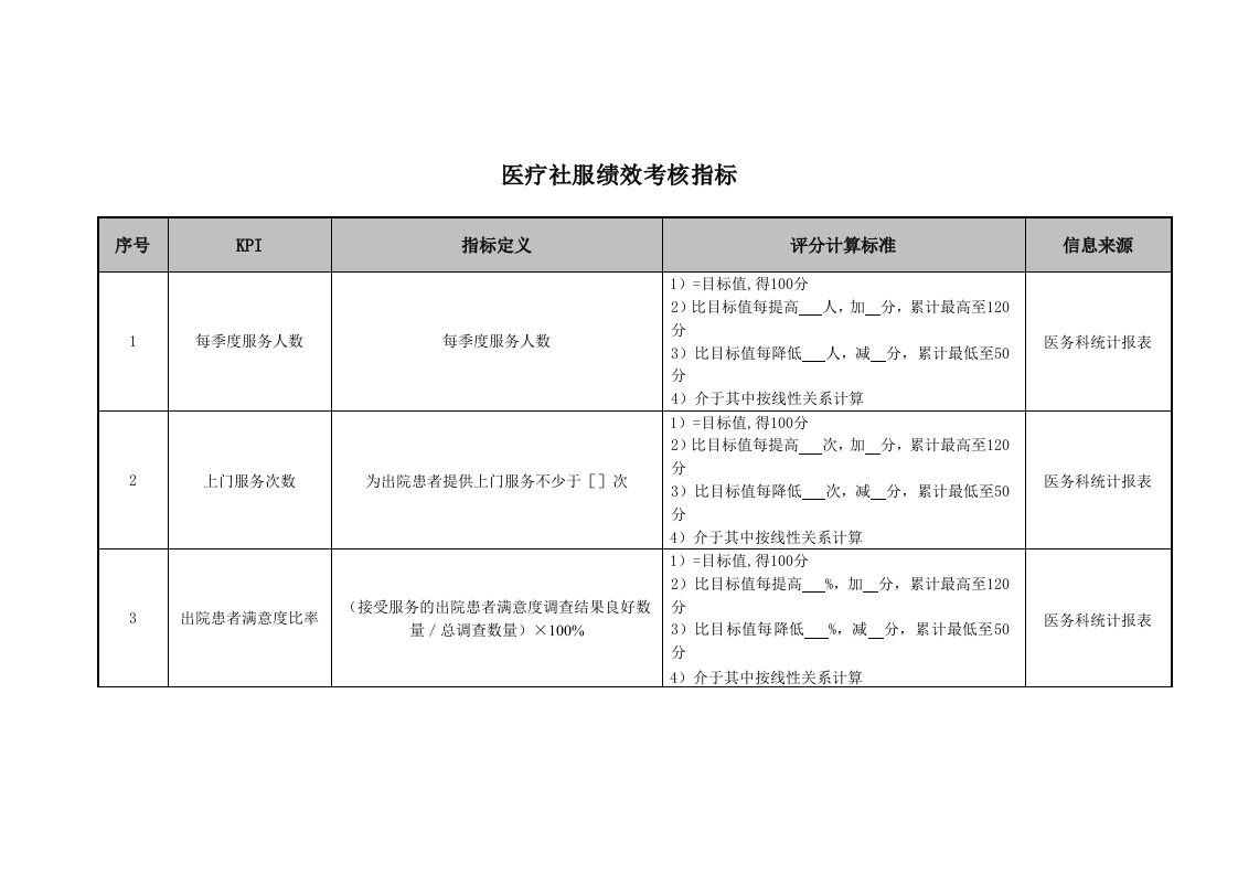 KPI绩效指标-医院医疗社服绩效考核指标