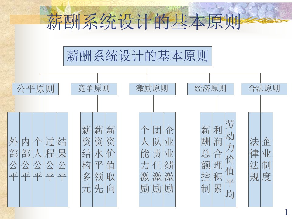 薪酬管理与绩效考核课件