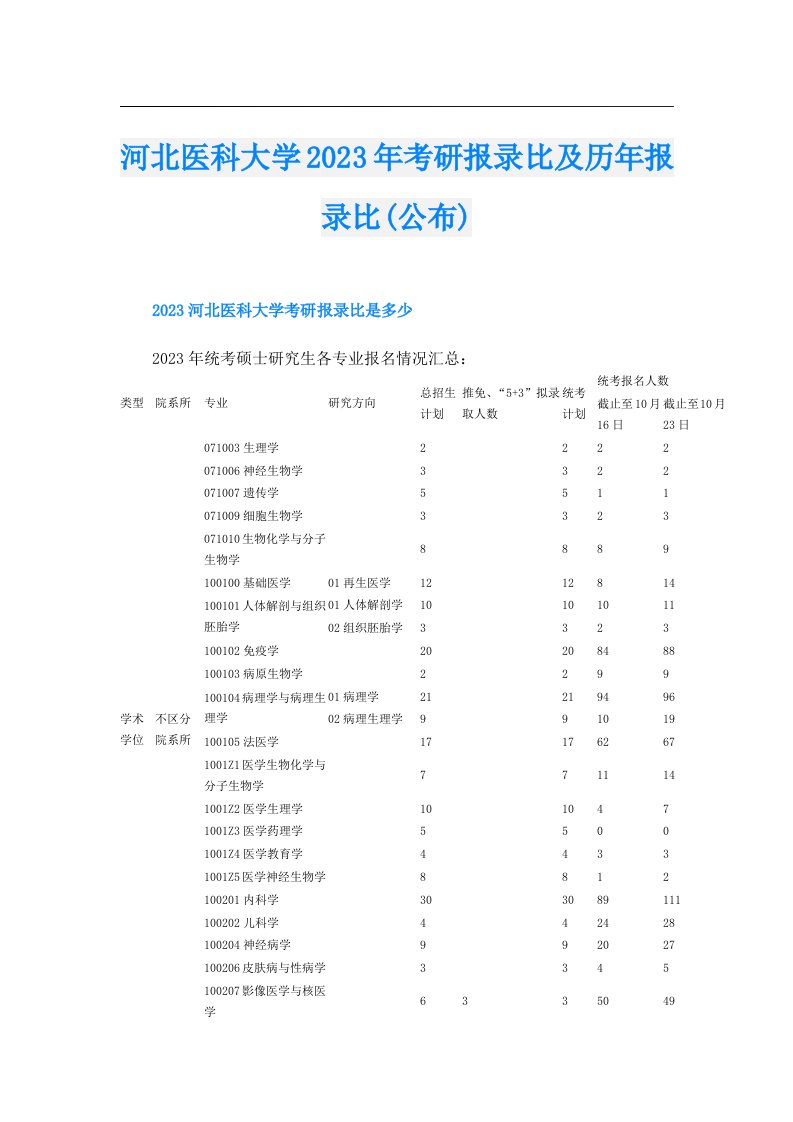 河北医科大学考研报录比及历年报录比(公布)