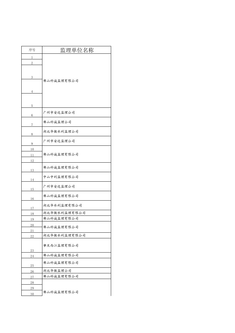 绩效管理表格-监理单位考核汇总表