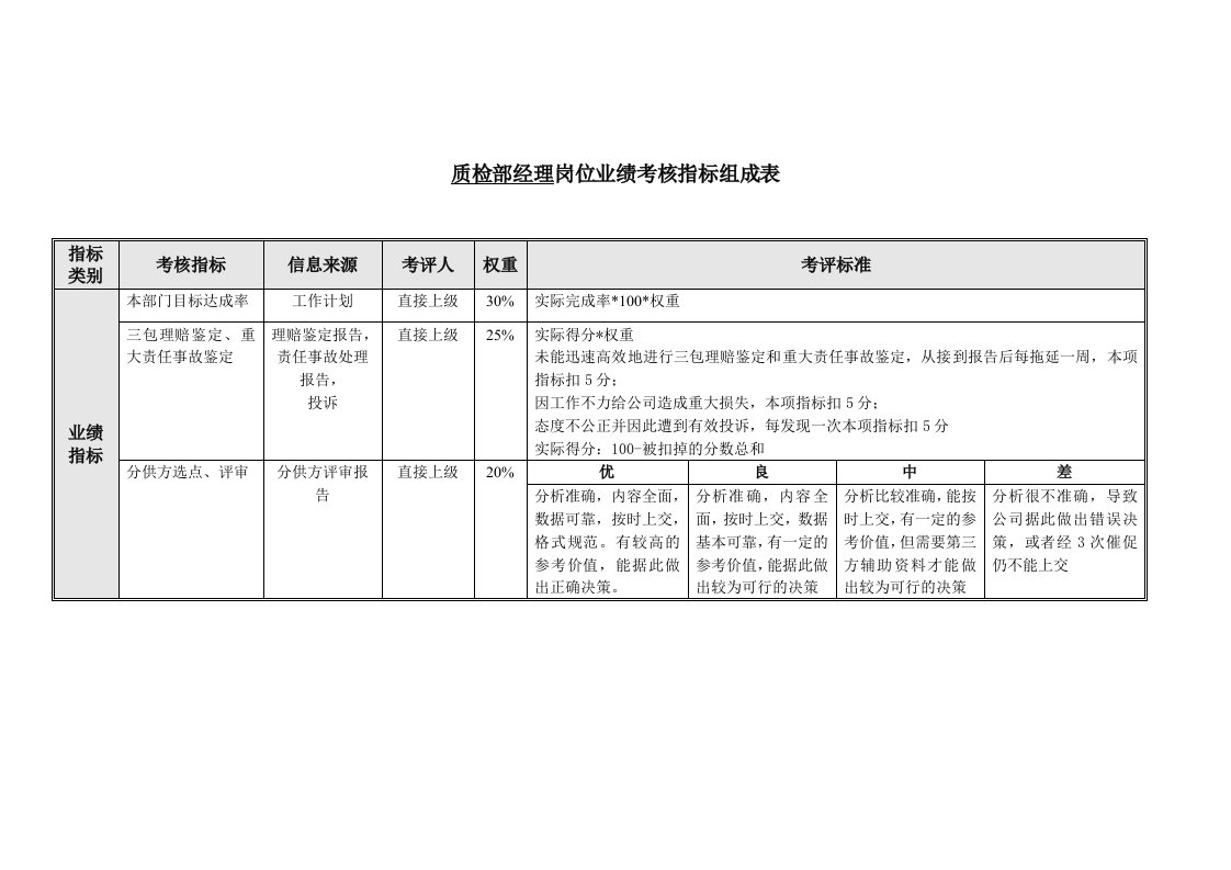 质检部经理岗位业绩考核指标表