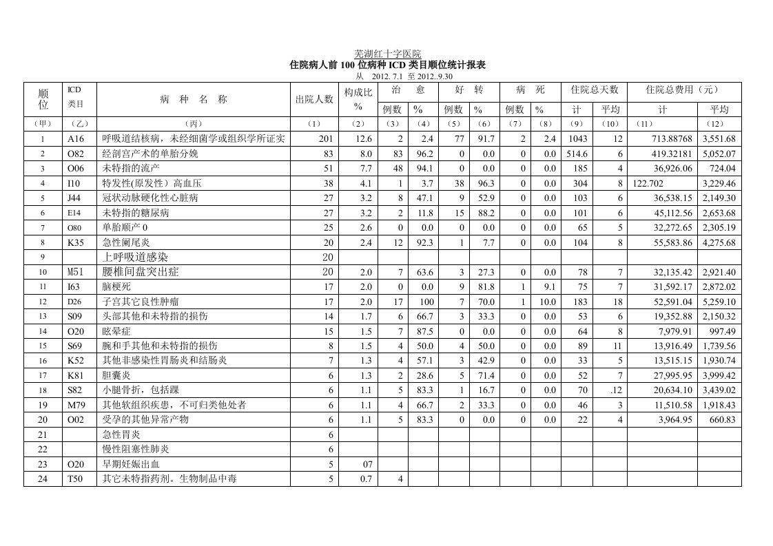 单病种统计表