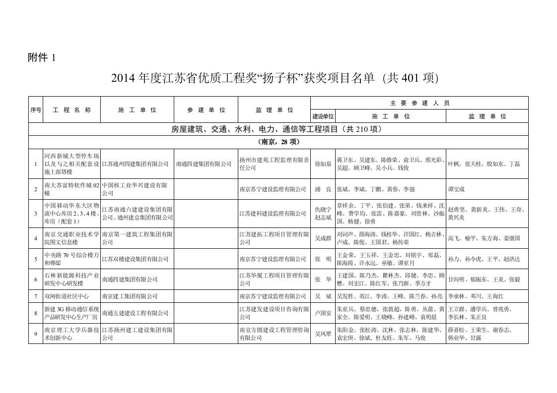 2014-2015年江苏省优质工程奖扬子杯项目附表