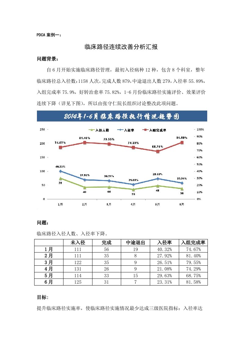 临床路径PDCA分析样稿