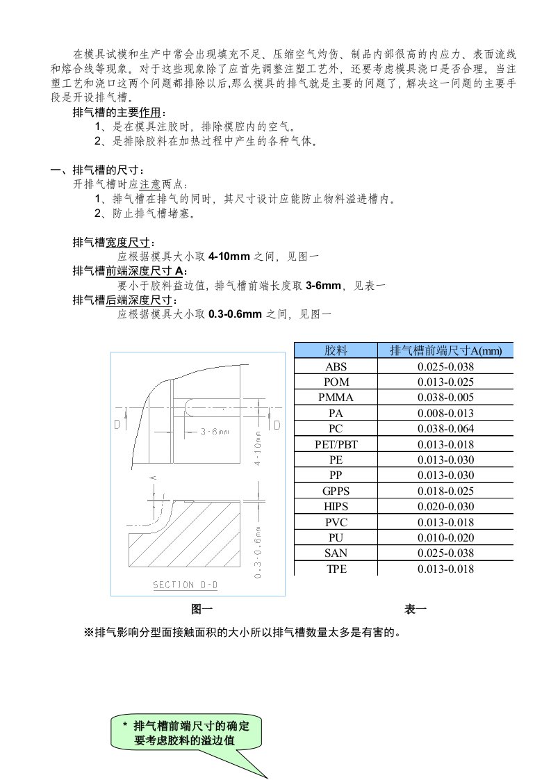 排气槽的合理设计及排气方法