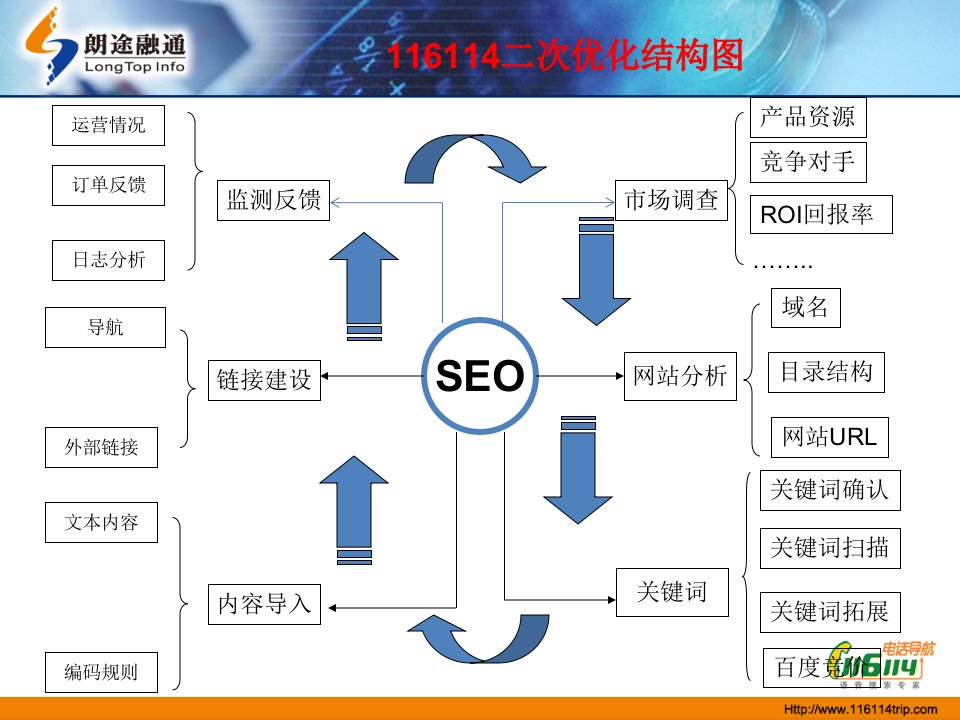 中国联通网站seo优化方案