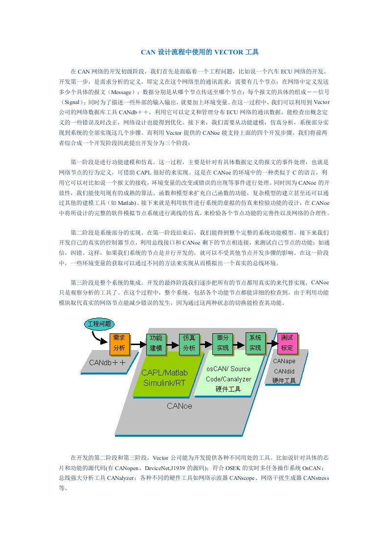 CAN设计流程中使用的VECTOR工具