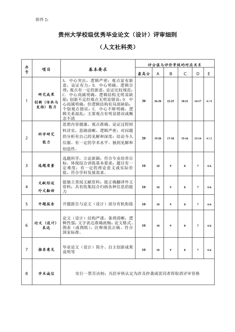 贵州大学校级优秀毕业论文设计评审细则