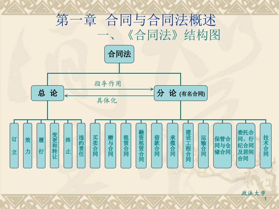 政法大学合同法总则课件