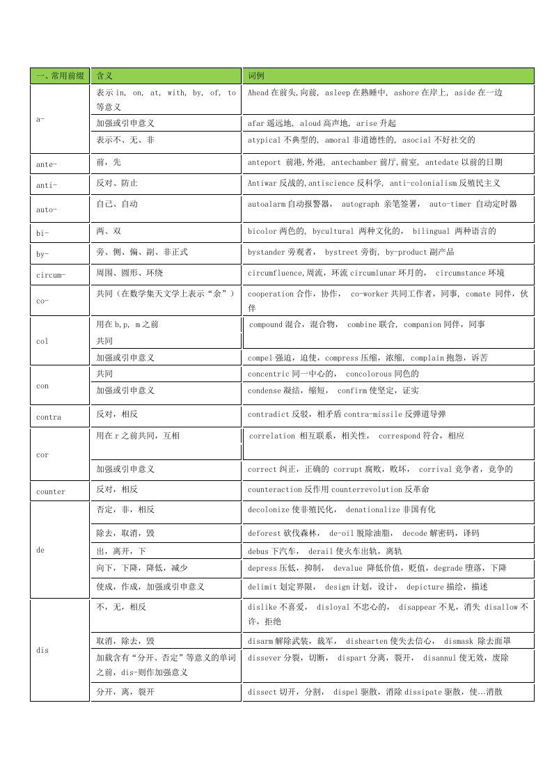 最全英语词根前缀后缀表