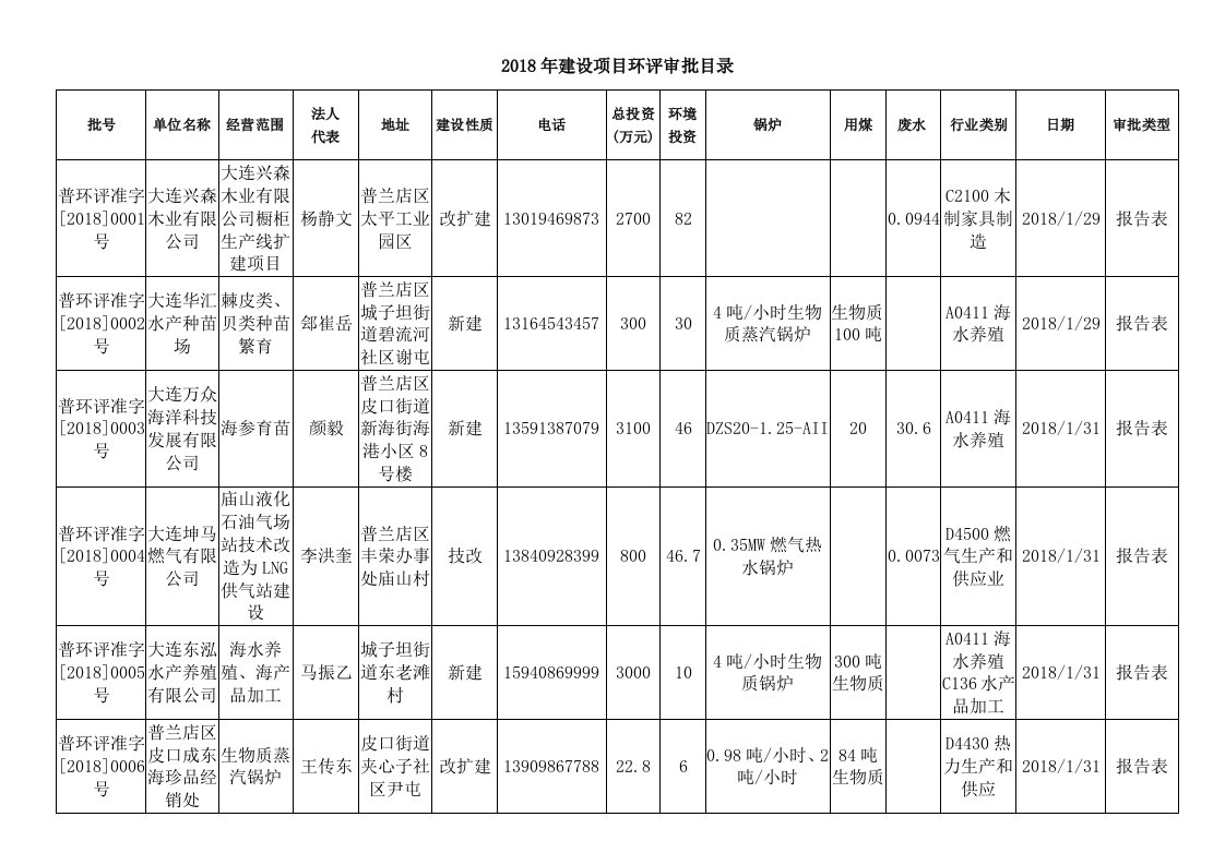 2018年建设项目环评审批目录