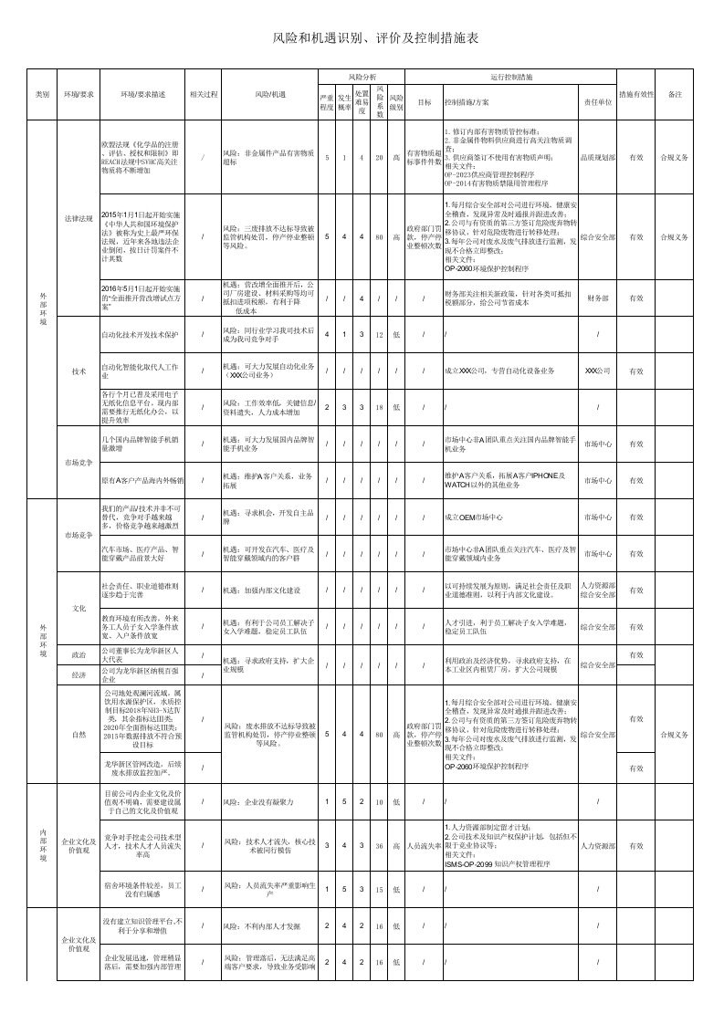 风险和机遇识别评价表