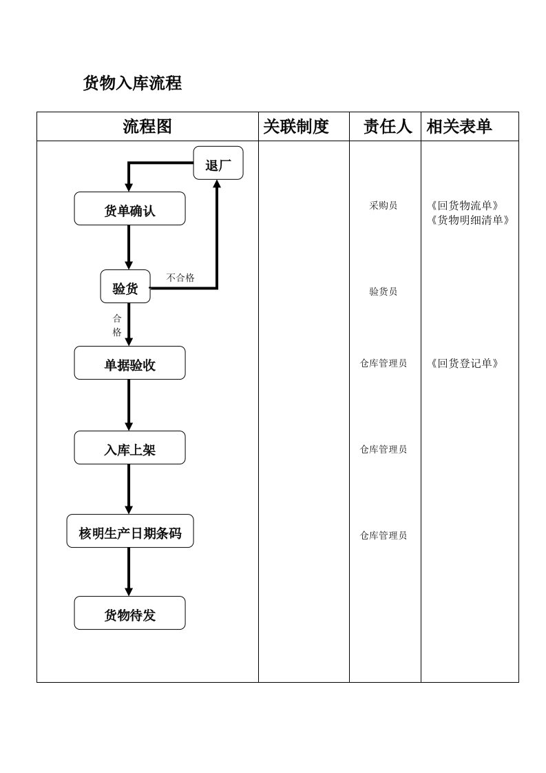 货物入库流程