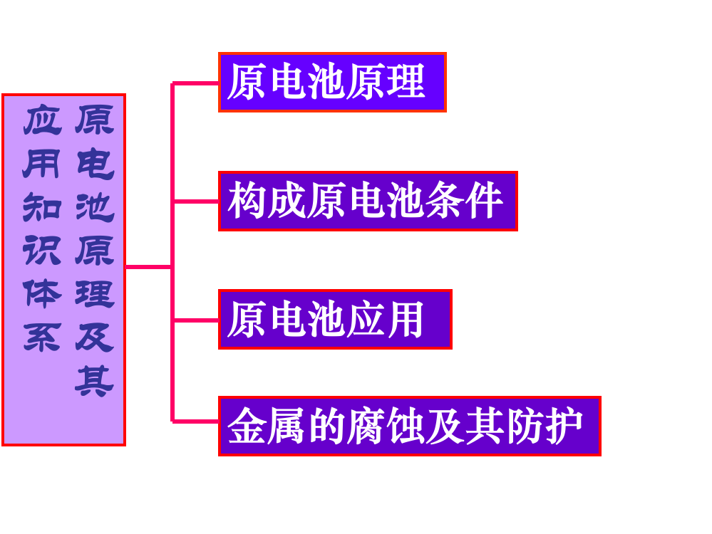 高一物理原电池课件