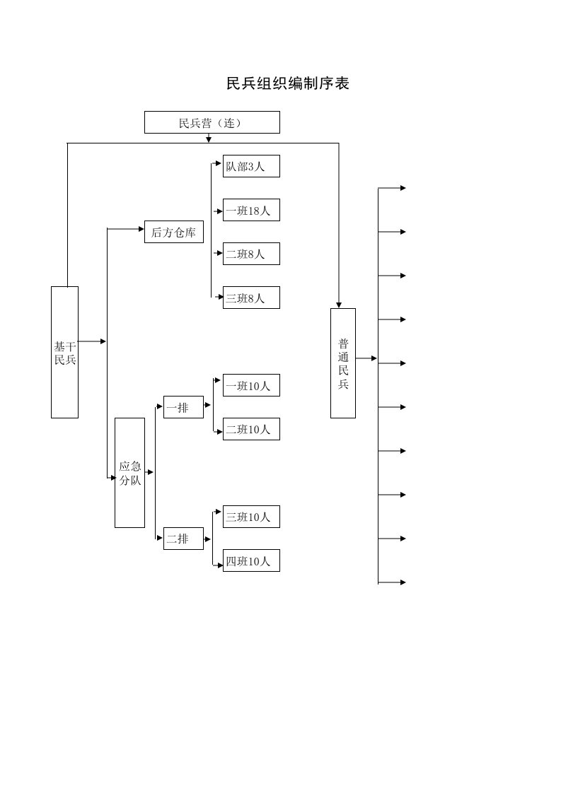 民兵组织编制序列表
