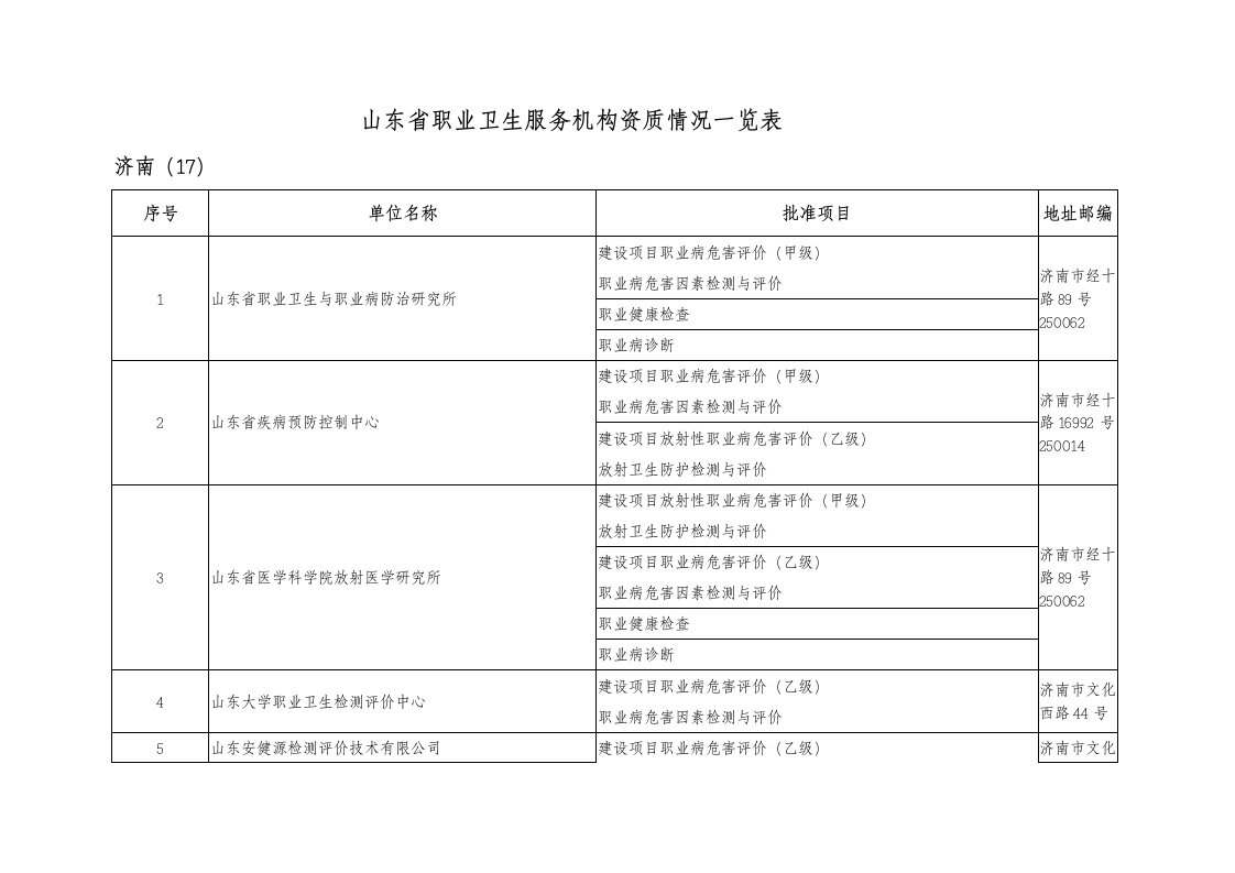 山东省职业卫生服务机构资质情况一览表