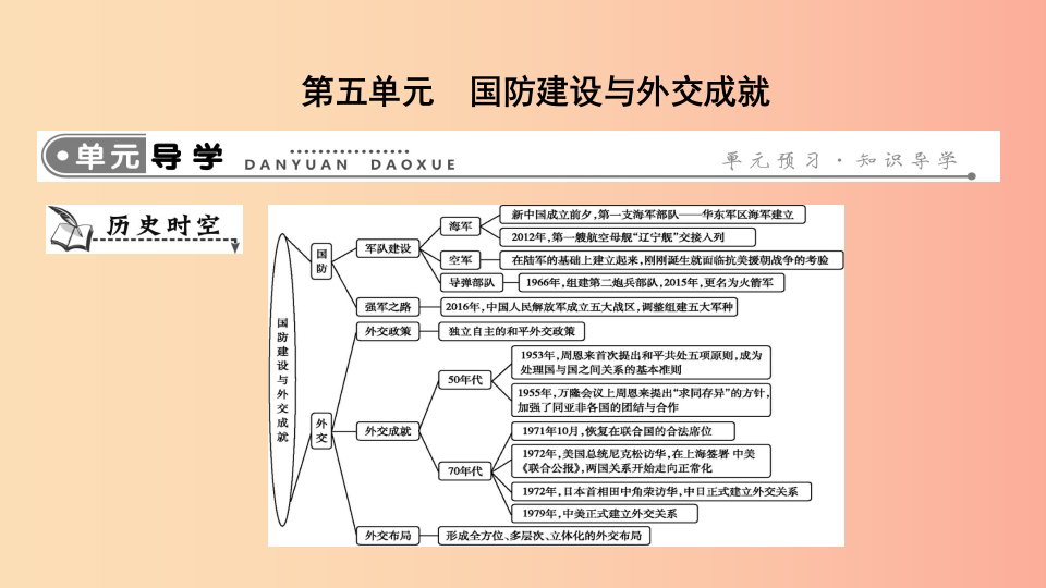 2019年春八年级历史下册