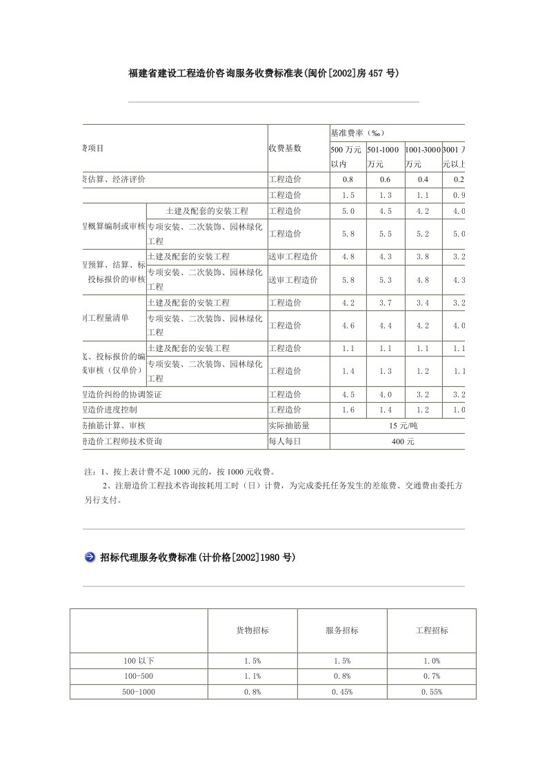 福建省建设工程造价咨询服务收费标准表