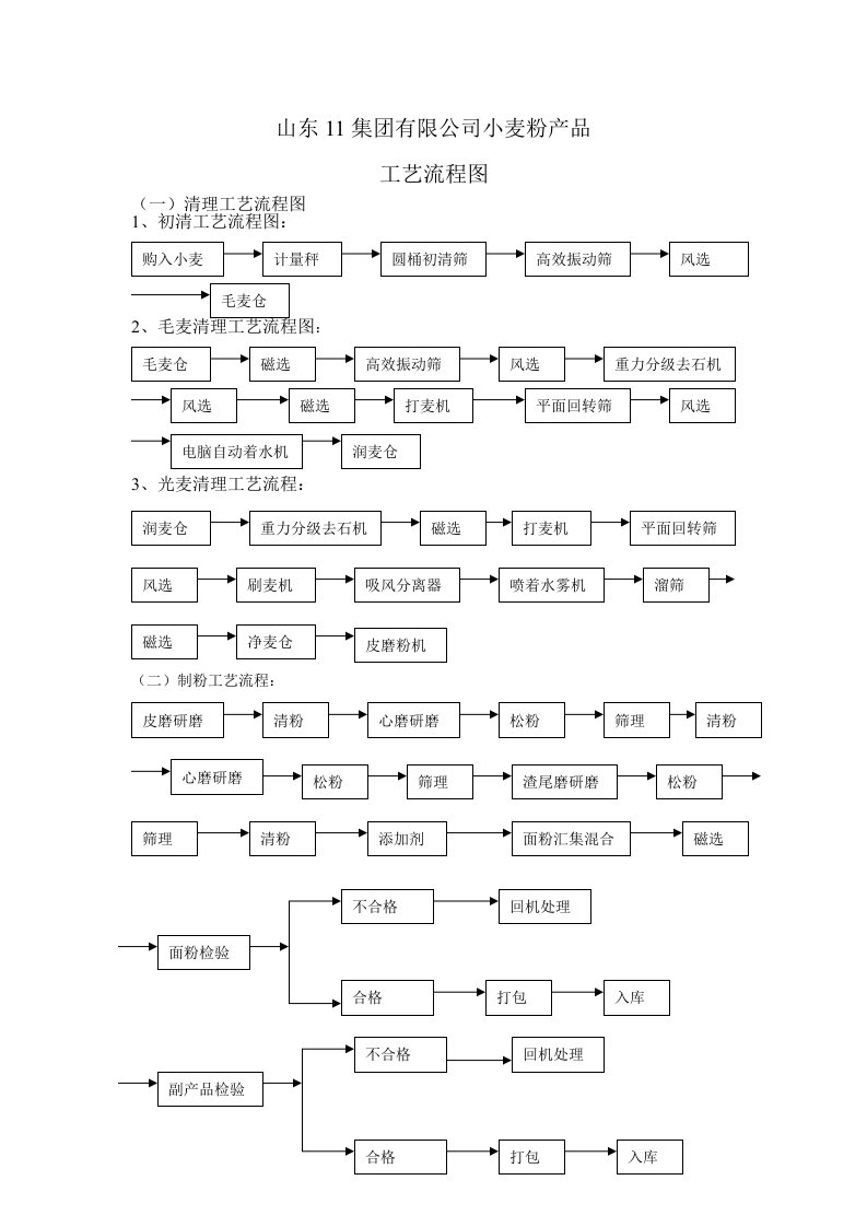 小麦粉加工工艺流程图